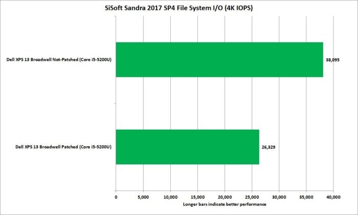 meltdown sisoft sandra 2017 sp4 4k file system io broadwell xps13 corei5