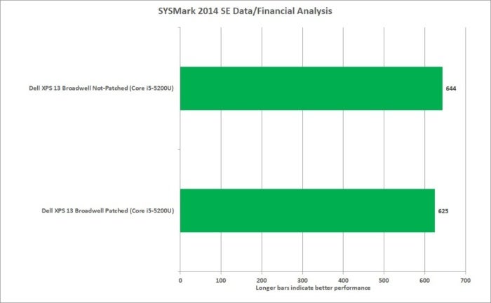 meltdown sysmark 2014 se data analysis xps13 corei5