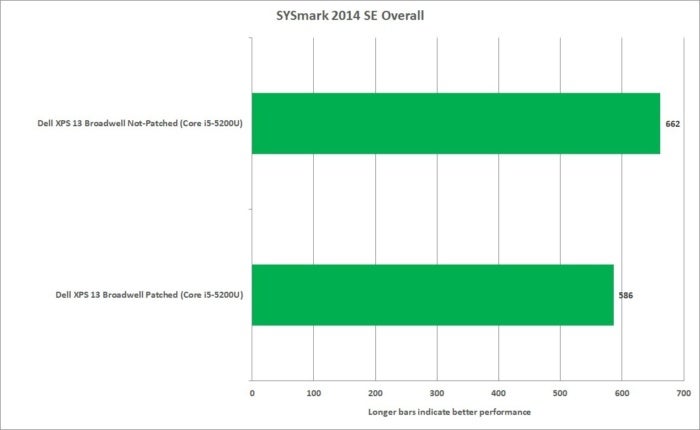 meltdown sysmark 2014 se overall broadwell xps13 corei5
