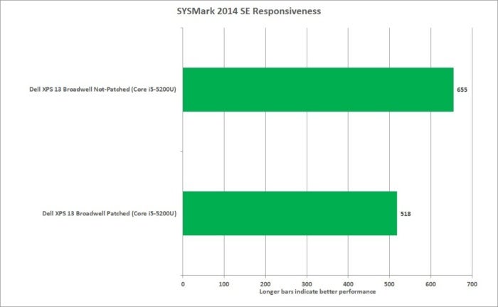 meltdown sysmark 2014 se system responsiveness xps13 corei5
