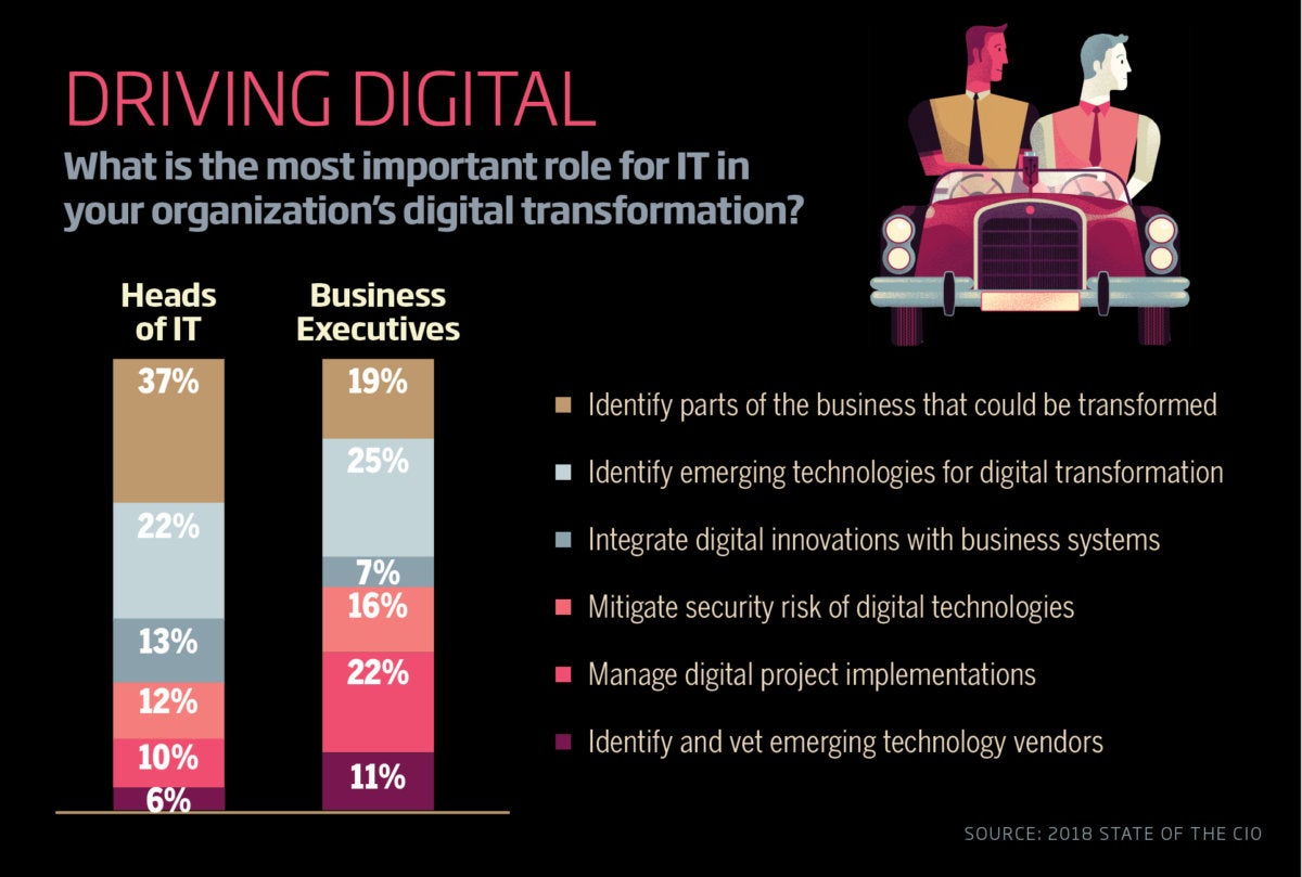 soc driving digital bar charts