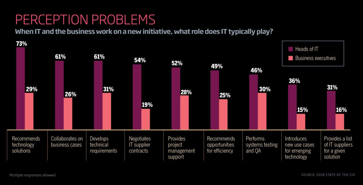 soc perception problem bar charts