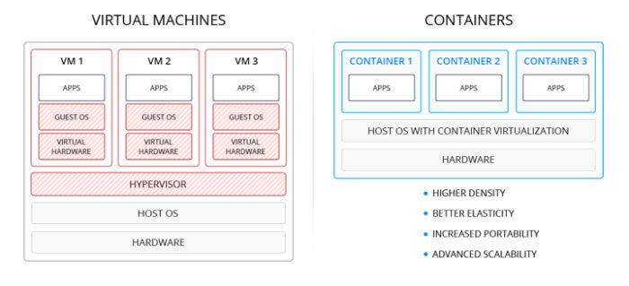 virtual machines vs containers