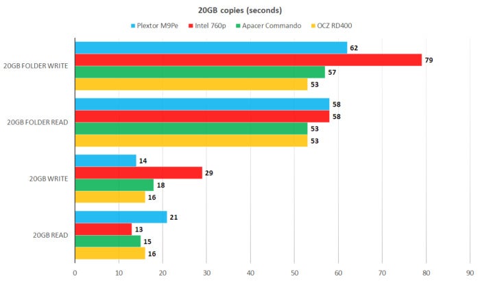 Plextor M9Pe NVMe SSD review: Far faster than SATA and almost as