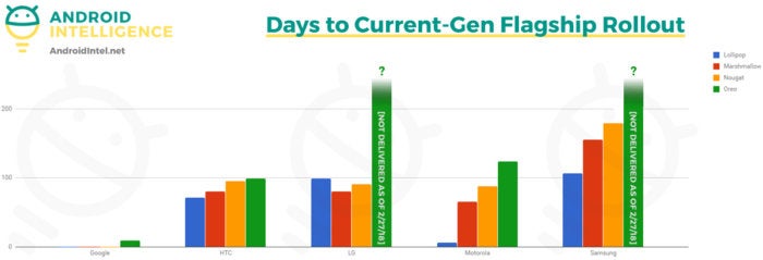 Android Os Upgrade Chart