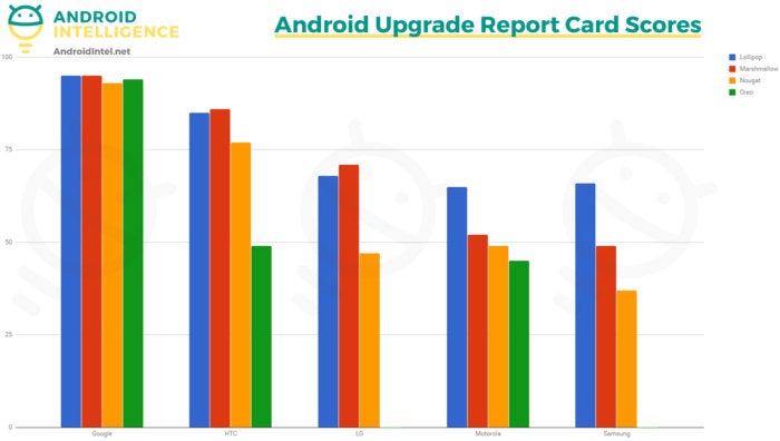 Android Os Upgrade Chart