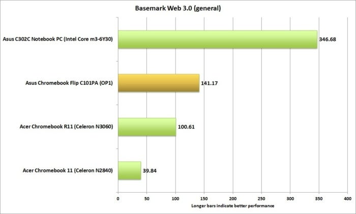 asus chromebook flip c101pa basemark