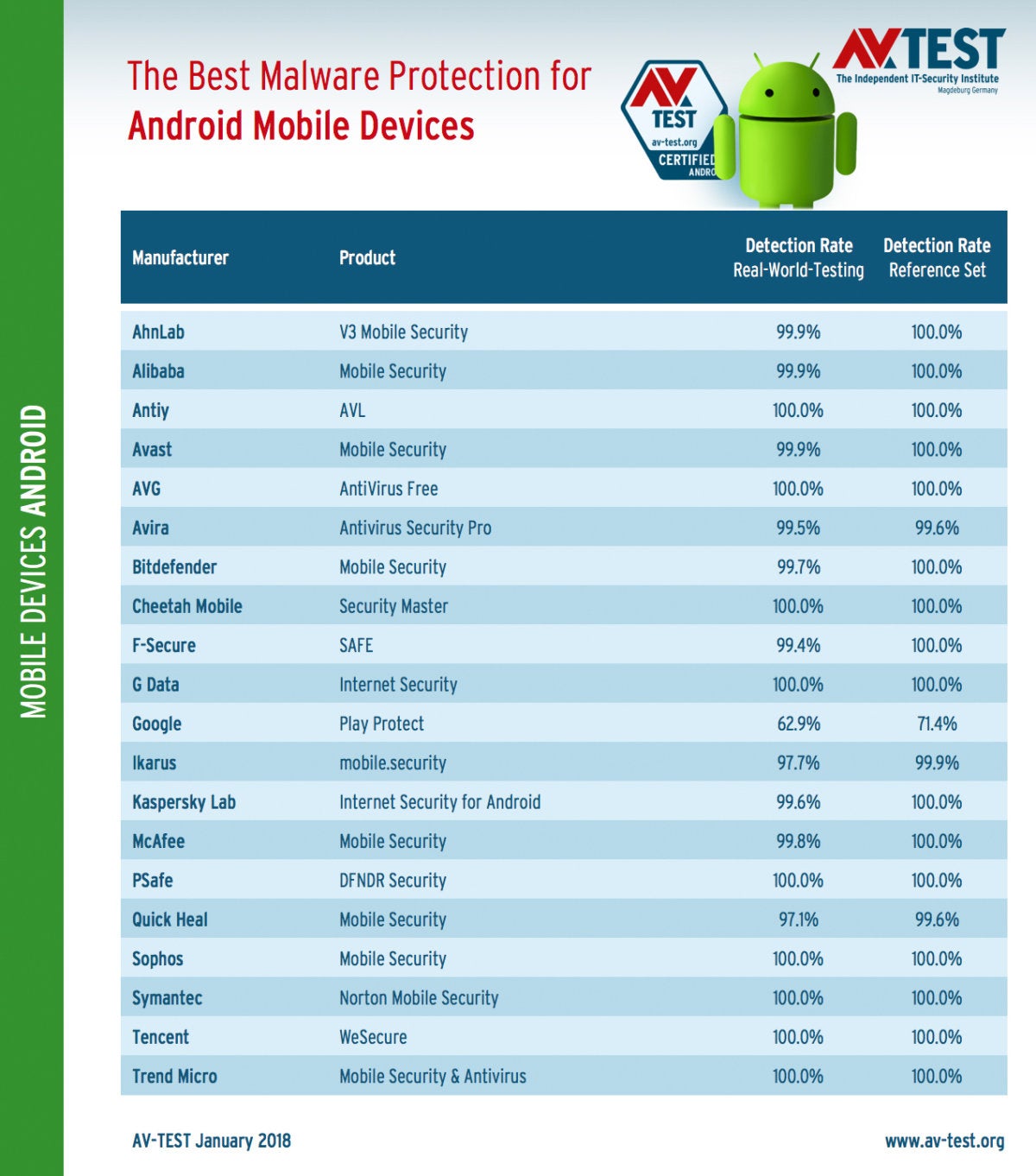 avtest 2018 01 mobile android details protection en