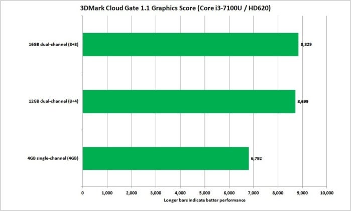 best budget laptop upgrades dual chanel vs single channel 3dmark cloud gate