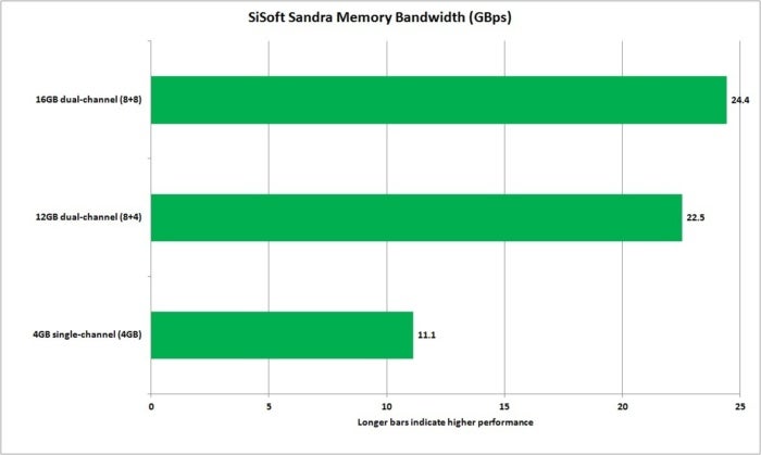 best budget laptop upgrades dual chanel vs single channel sandra memory bandwidth