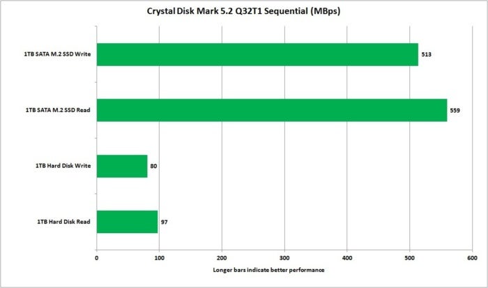 best budget laptop upgrades hard disk vs ssd cdm 5.2 q32t1