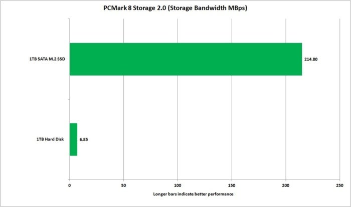 best budget laptop upgrades hard disk vs ssd pcmark 8 storage bandwidthjpg