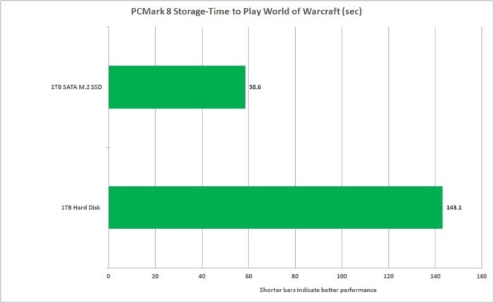 best budget laptop upgrades hard disk vs ssd pcmark 8 storage wow