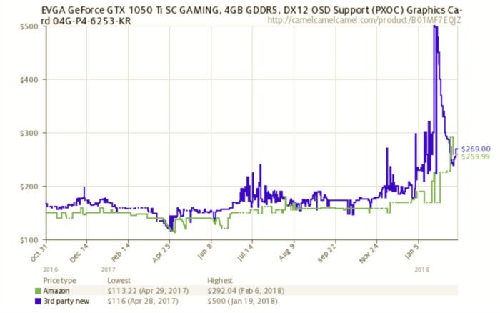 evga gtx 1050 ti price spike