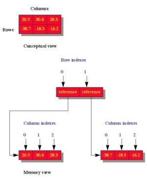 Conceptual and memory views of a two-dimensional array