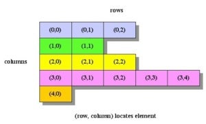 Diagram of a ragged array, which specifies rows with varying numbers of column elements.