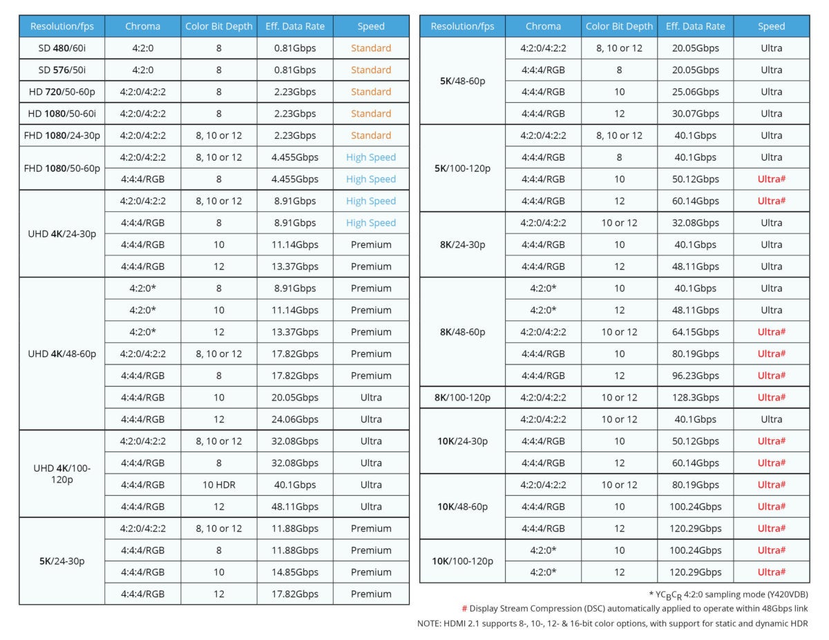 HDMI format data rate table