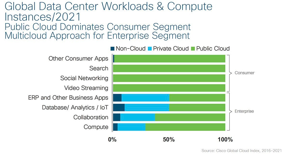 cisco global cloud index gci apps