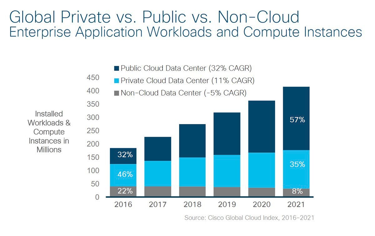 Cisco Global Cloud Index cloud workloads