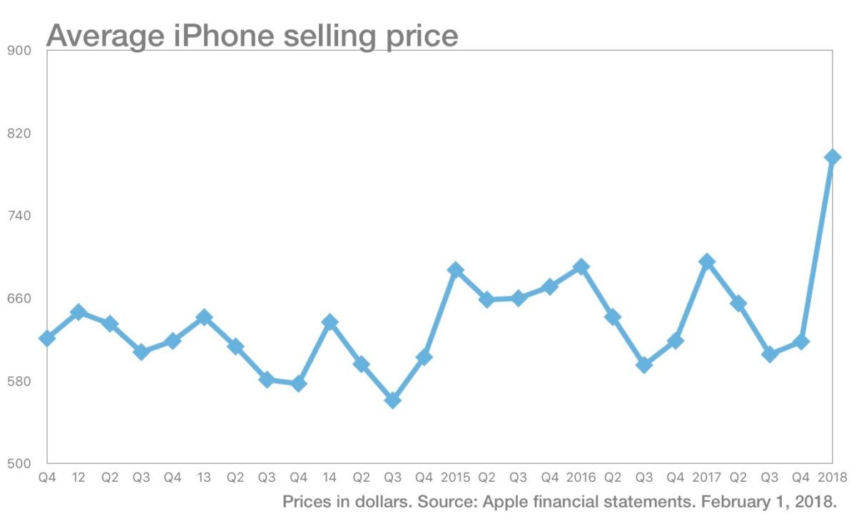 iPhone average selling price chart