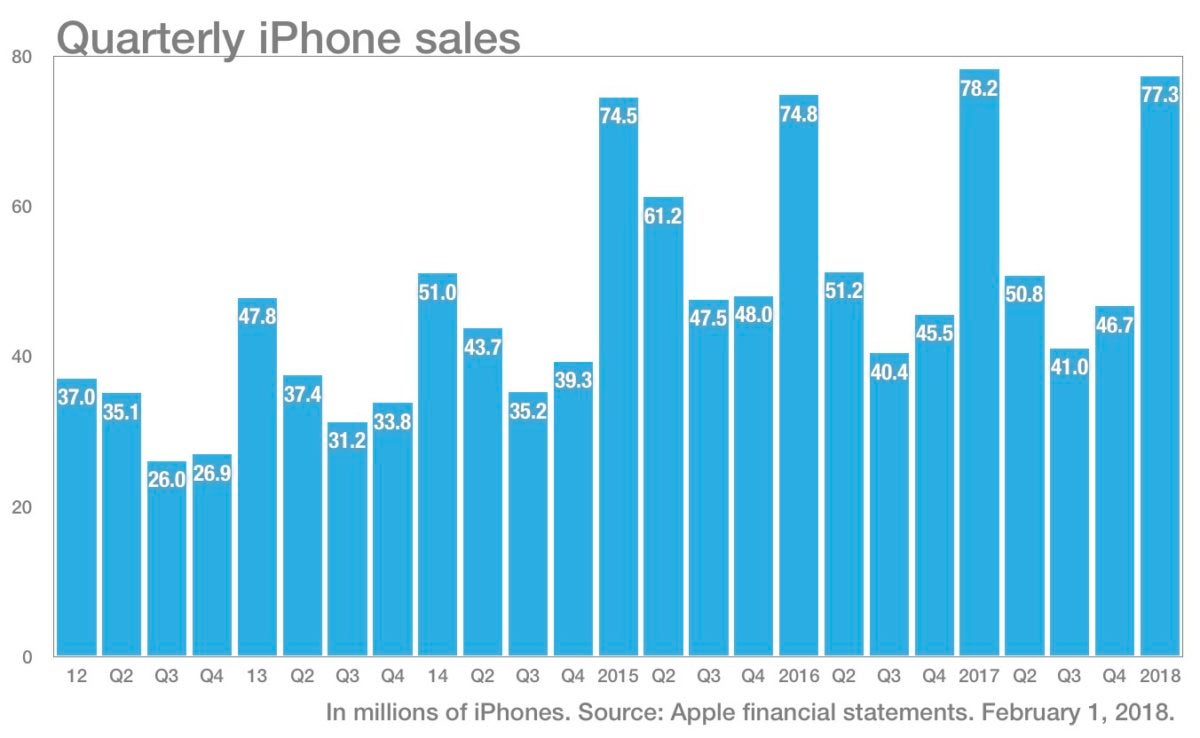 iPhone sales chart, q1 2018