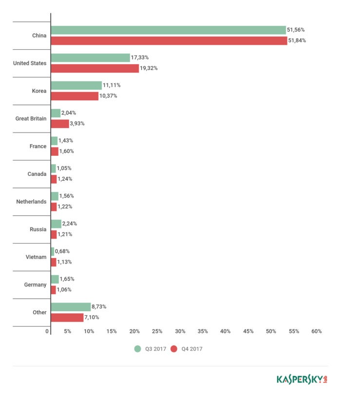 kaspersky lab report on ddos attack targets in q4 2017