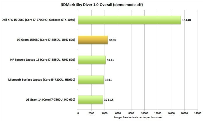 lg gram 15z980 3dmark skydiver