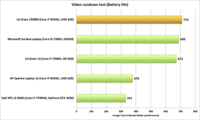 lg gram 15z980 battery life