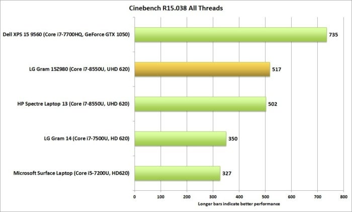 lg gram 15z980 cinebench all threads