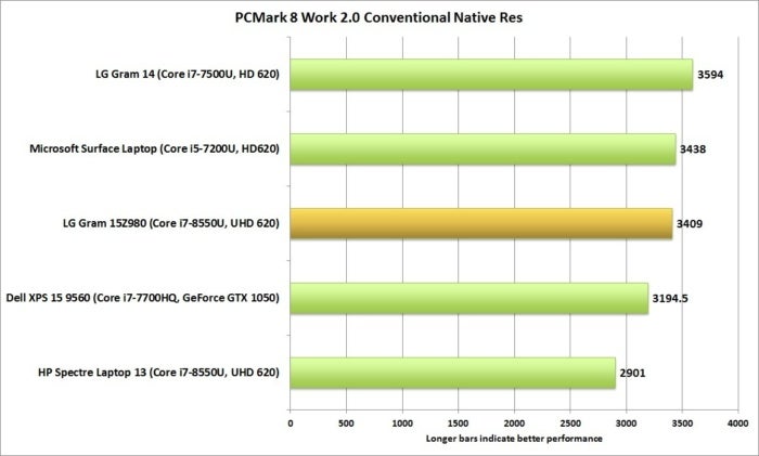 lg gram 15z980 pcmark 8 work 2 conventional