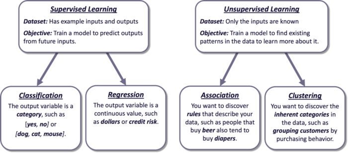 types of unsupervised learning