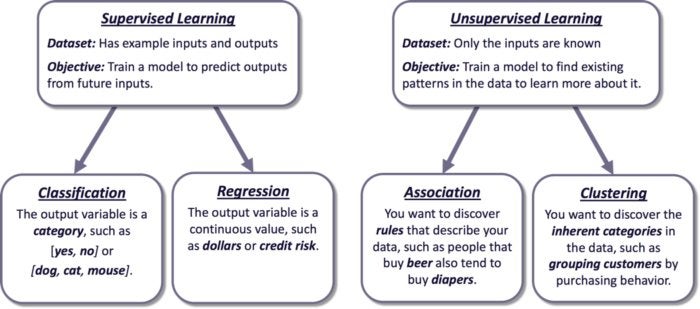machine learning types