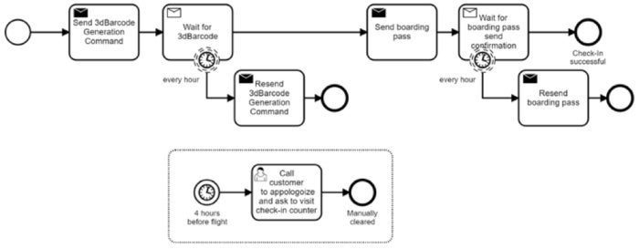 microservices bpmn2