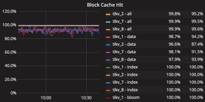 rocksdb block cache hit