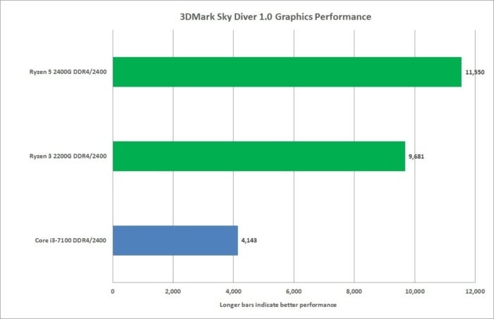 ryzen apu 3dmark sky diver graphics