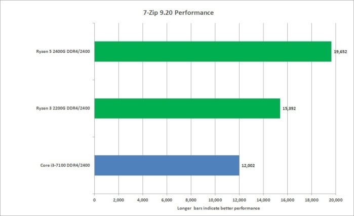 ryzen apu 7 zip compression performance