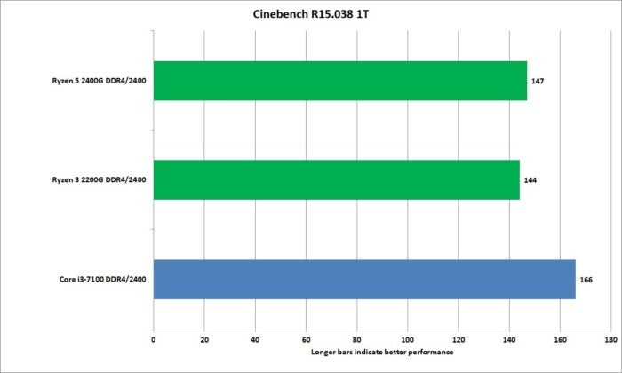 Ryzen 5 store 2400 benchmark