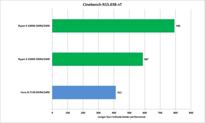 ryzen apu cinebench r15 nt