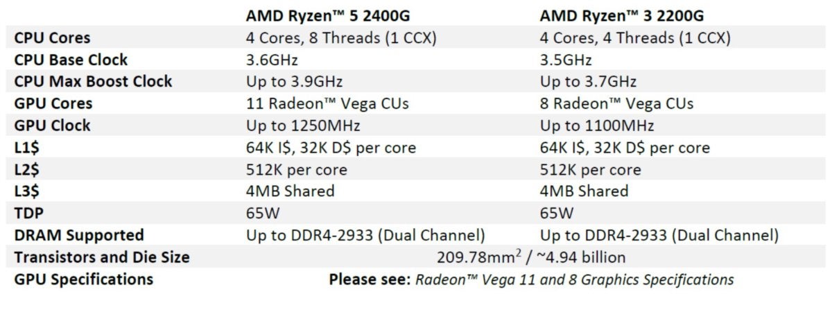 Ryzen discount 2200g tdp