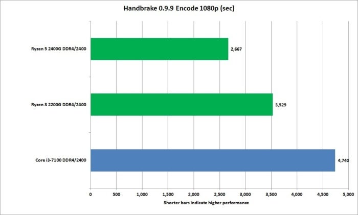 Cpu benchmark ryzen online 5 2400g