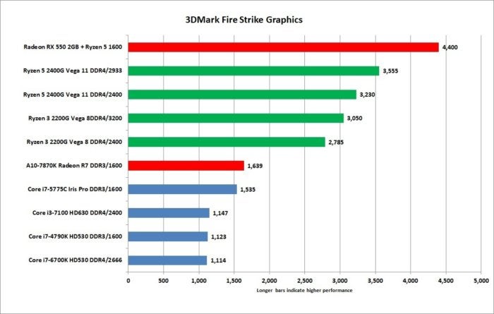 Ryzen 5 2400G Ryzen 3 2200G APUs reviewed Vega meets Zen PCWorld