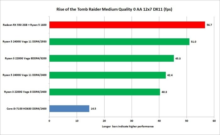 ryzen apu rise of the tomb raider 12x7 aa off dx11 medium