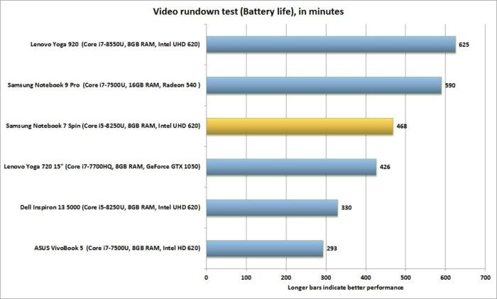 samsung notebook 7 spin battery life 2