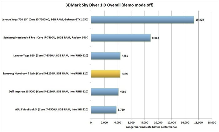 samsung notebook 7 spin performance 3dmark sky diver 2