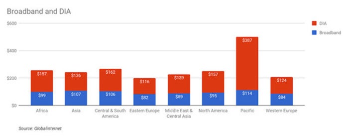 sd wan broadband and dia chart