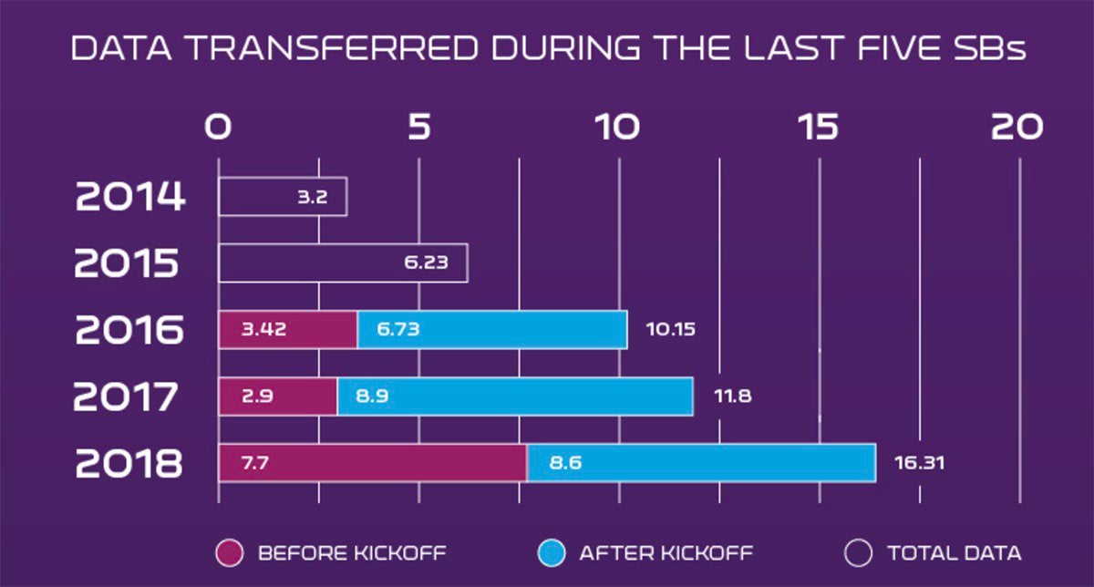super bowl lii wifi network data