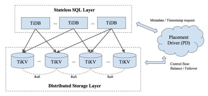tidb-architecture-100751051-large.jpg
