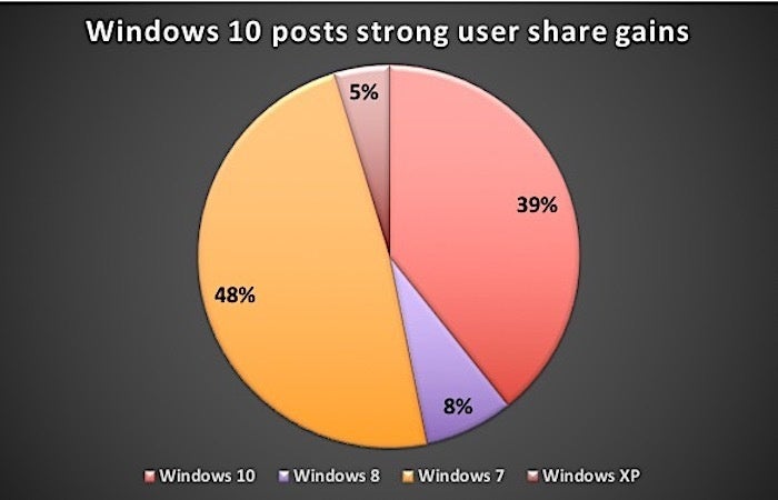 windows 10 gains in Jan. 2018