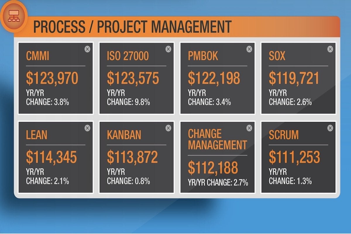 12 dice top salaries in process project management