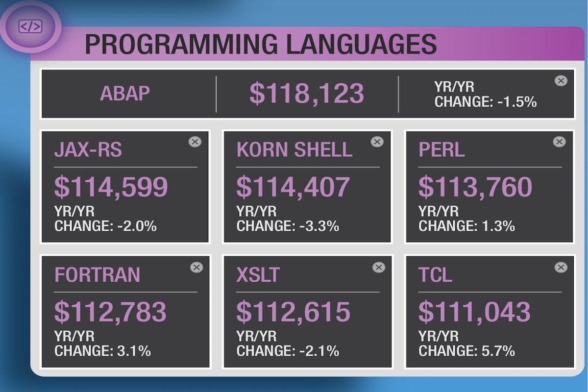 13 dice top salaries in programming languages